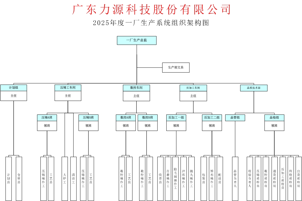 一廠生產(chǎn)系統(tǒng)組織架構(gòu)（確認(rèn)）.jpg