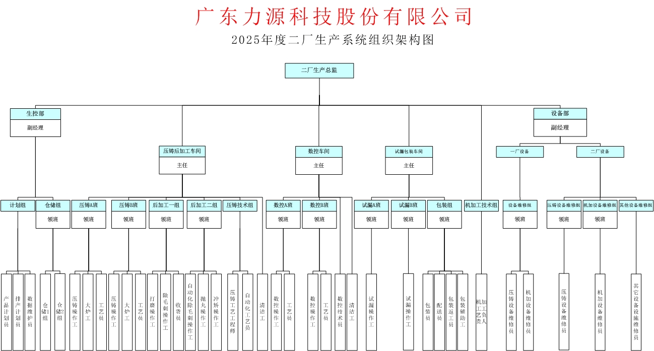 二廠生產(chǎn)系統(tǒng)組織架構(gòu)（確認(rèn)）.jpg